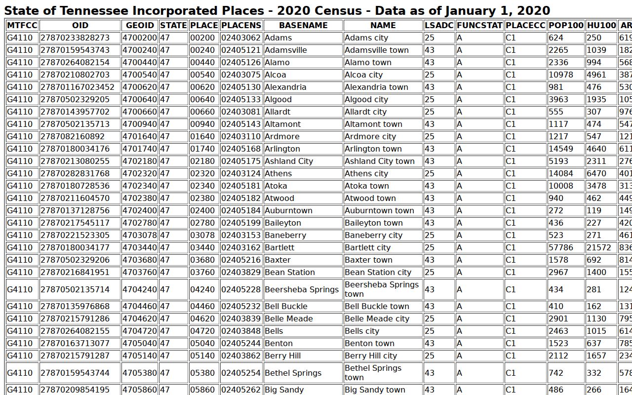 Portland warrant records city context with 2020 incorporated-place population